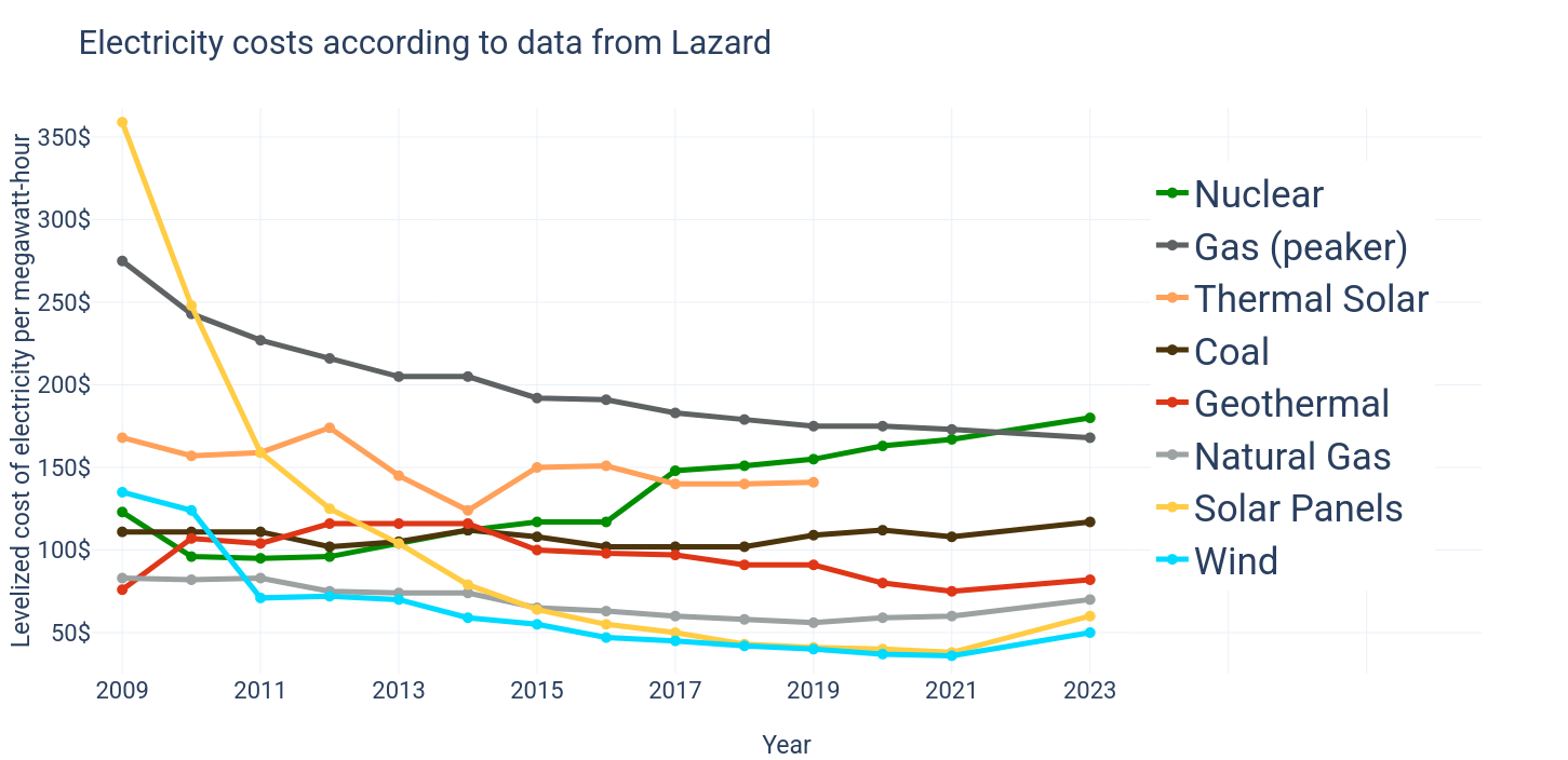 Line graph comparing historical price change between several electric generation sources, showing wind and solar as the lease expensive in 2023