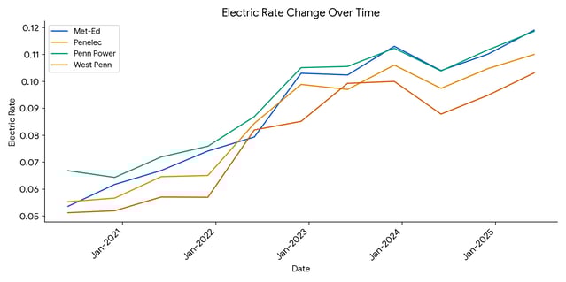 firstenergyrates